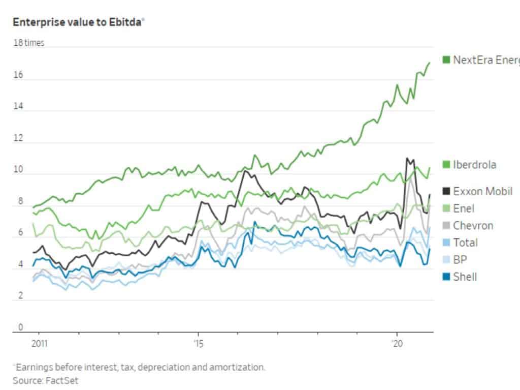 Oliebedrijven Enterprise value to EBITDA
