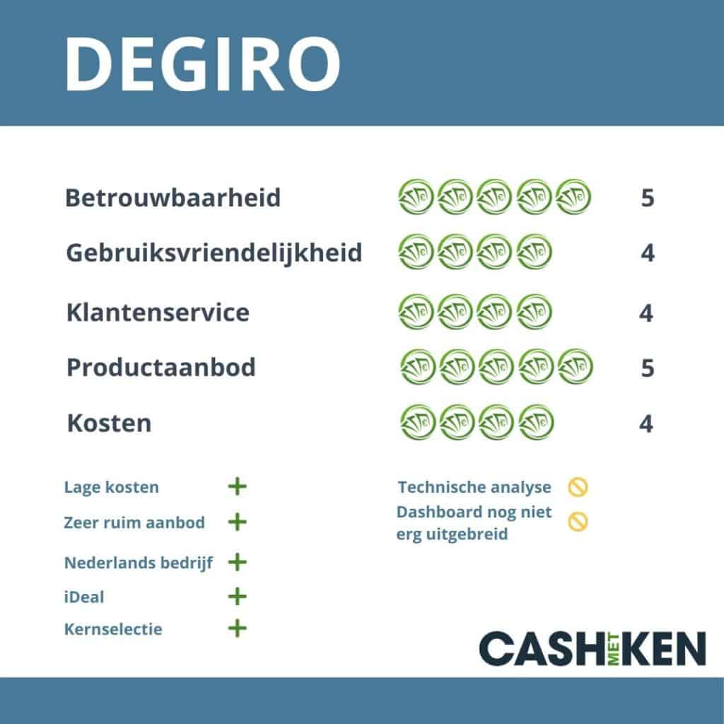 Review DEGIRO 2022 mijn Ervaringen