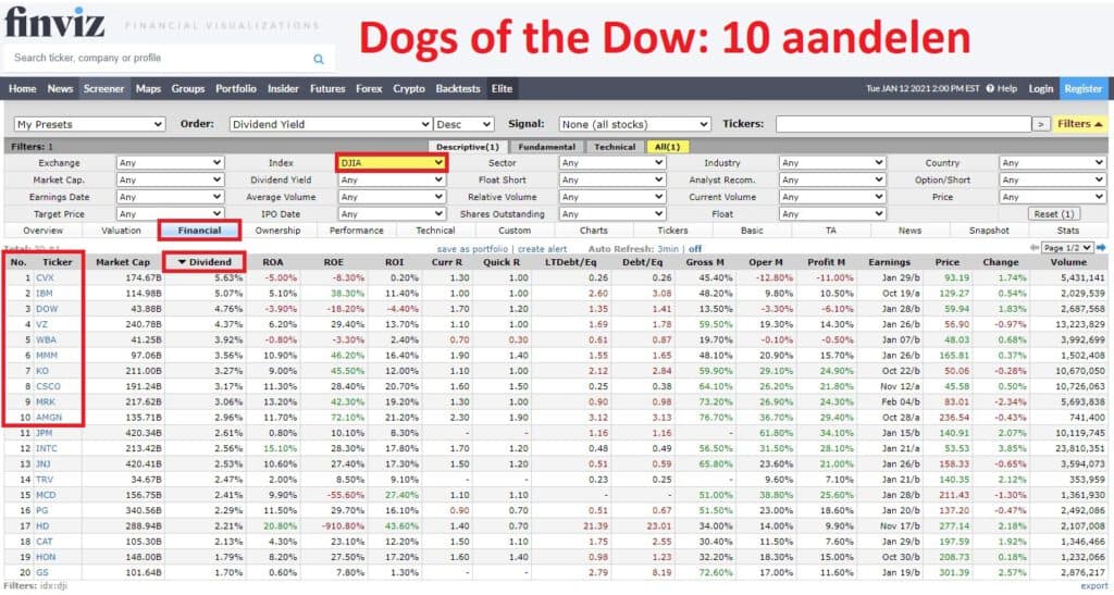 Finviz Dogs of the Dow