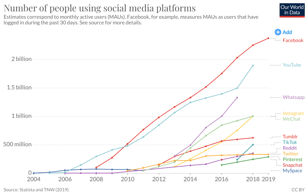 Growth-of-social-networks aandeel facebook