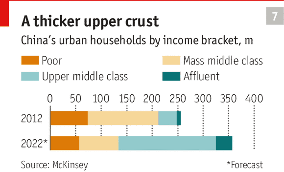 Middle Class China