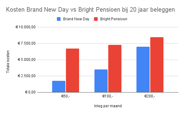 Brand New Day Kosten versus Bright Pensioen in 20 jaar