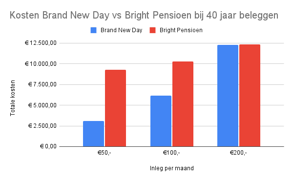 Brand New Day Kosten versus Bright Pensioen in 40 jaar