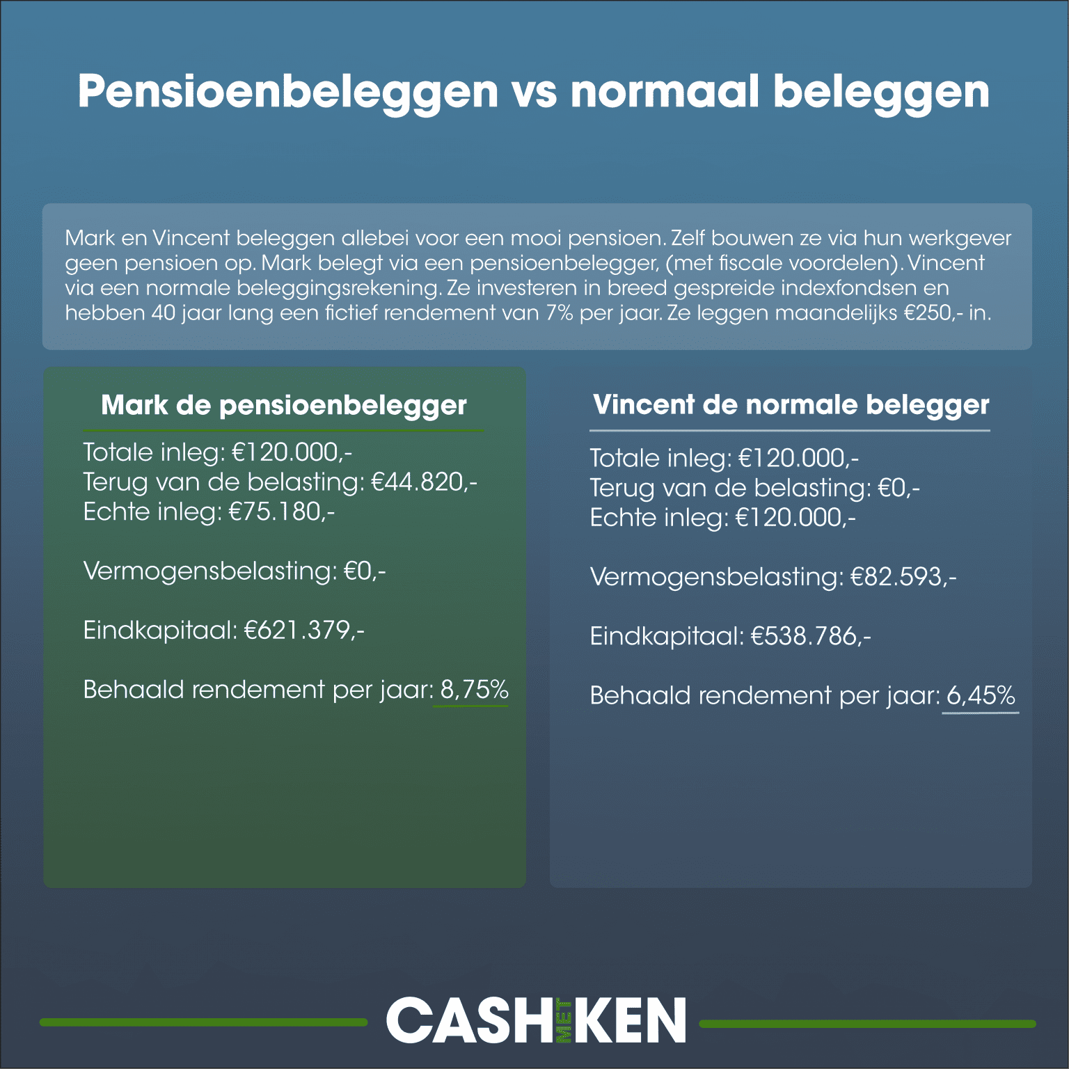 Zelf Pensioen Regelen In Loondienst: Hoe Doe Je Dat?