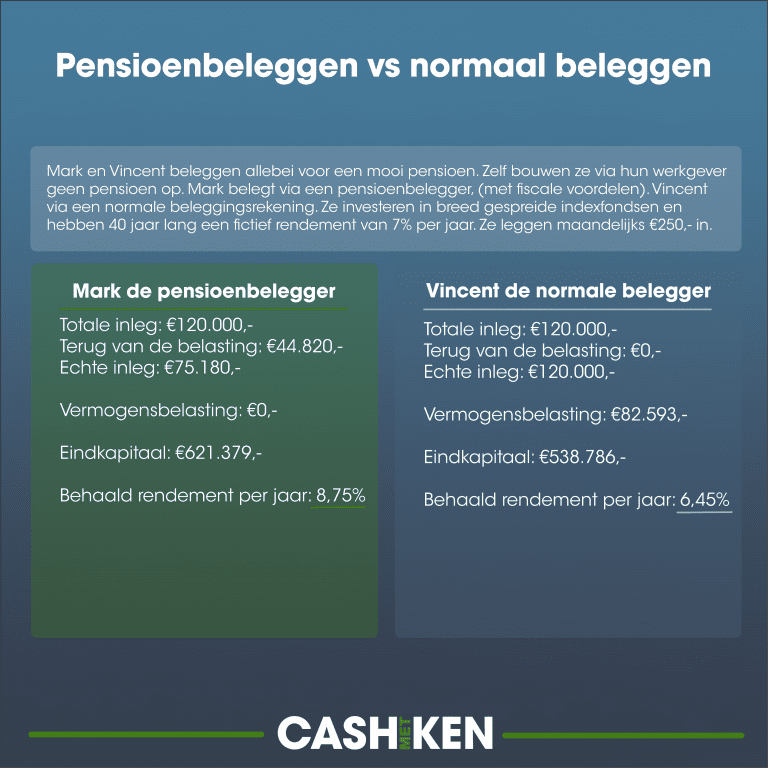 Pensioenbeleggen vs normaal beleggen