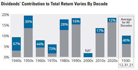 Dividends contribution to toal return varies by decade