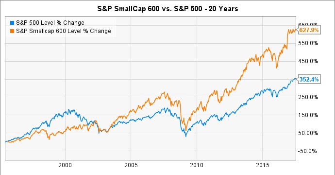 Small Cap 600 vs S&P500