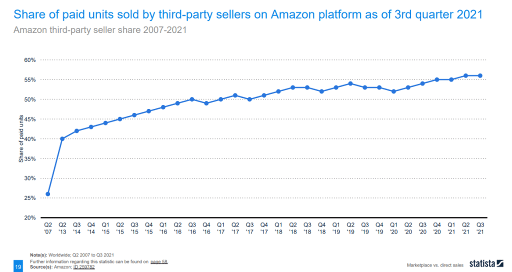 Amazon analyse Share of paid units sold by third party sellers on Amazon