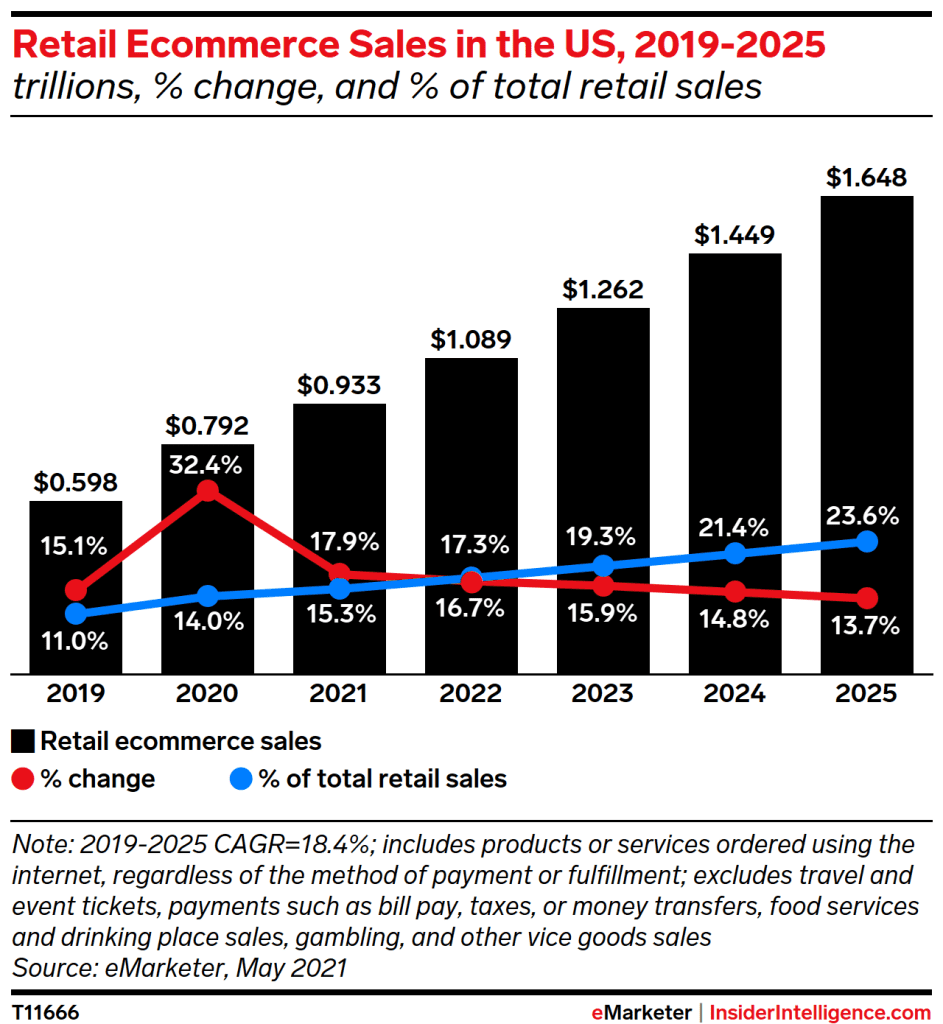Beleggen in Amazon Retail ecommerce sales in US