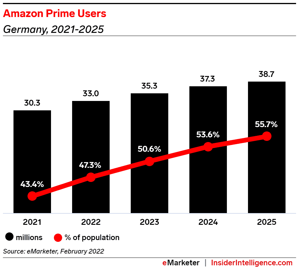 Amazon Prime Users Duitsland