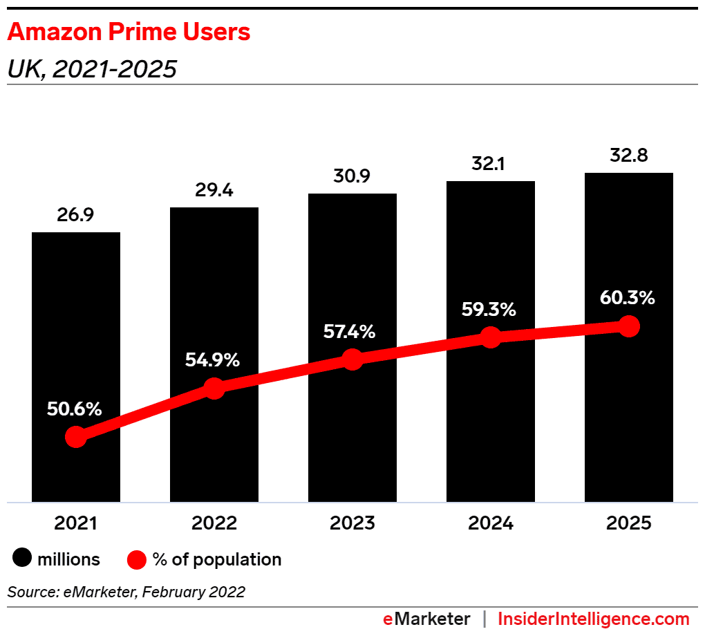 Amazon Prime Users UK
