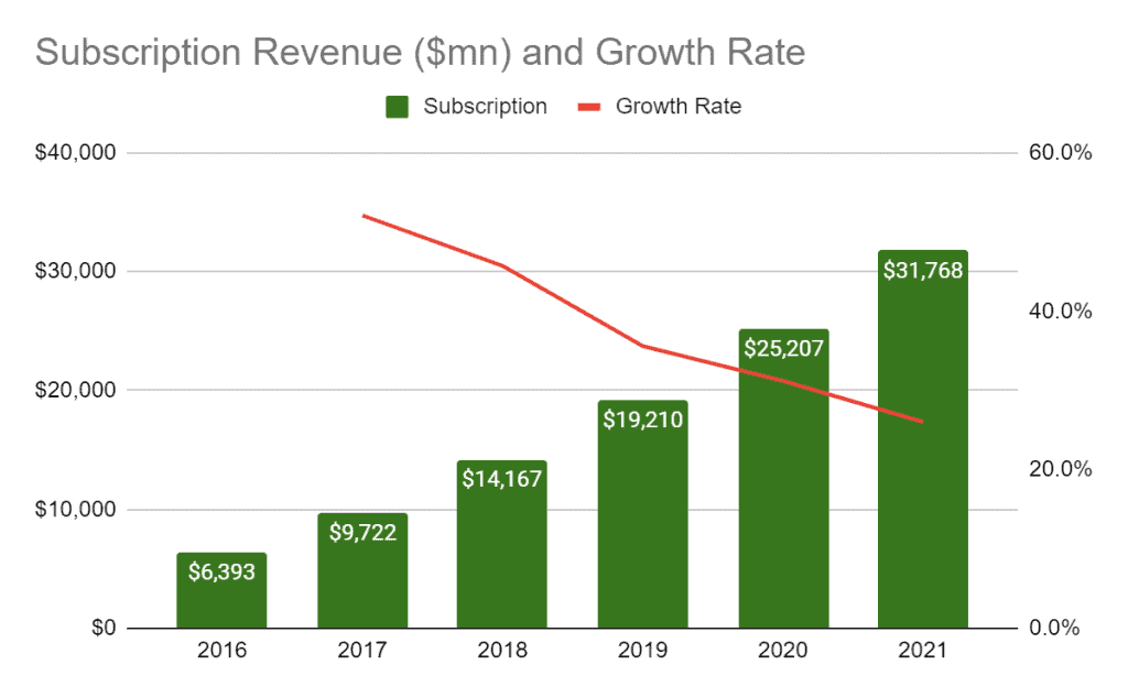 Analyse Amazon subscription revenue and growth rate