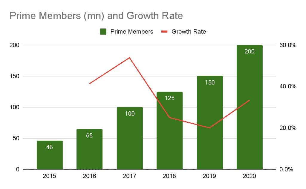 Beleggen in Amazon Prime members en growth rate