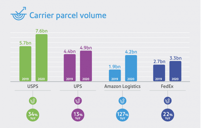 Carrier parcel volume