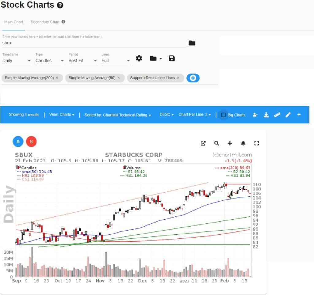 ChartMill Stock charts 1