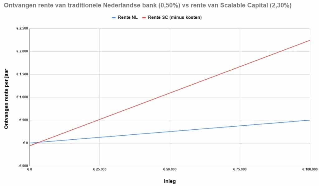 Ontvangen rente van traditionele Nederlandse bank (0,50%) vs rente van Scalable Capital (2,30%)