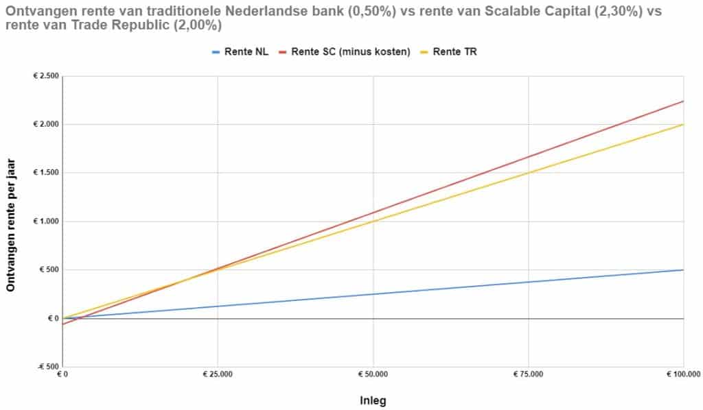 Ontvangen rente van traditionele Nederlandse bank (0,50%) vs rente van Scalable Capital (2,30%) vs rente van Trade Republic (2,00%)