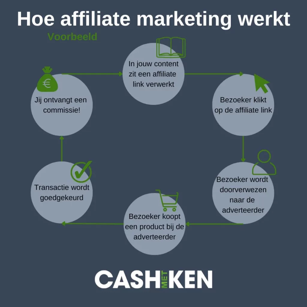 Geld verdienen met affiliate marketing. Hoe het werkt.