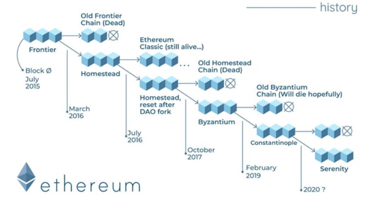 Ethereum roadmap